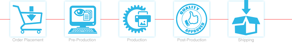 Order Progression timeline graphic. Order placement, Pre-Production, Production, Post-Production, Shipping