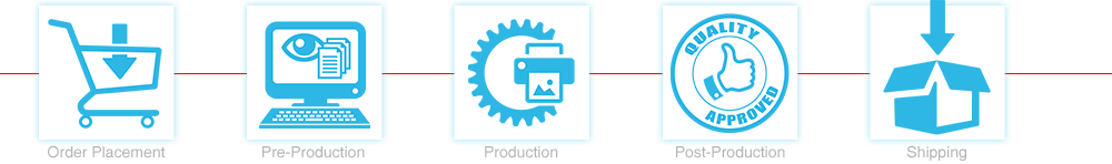 Order Progression timeline graphic. Order placement, Pre-Production, Production, Post-Production, Shipping